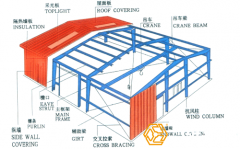 鋼結(jié)構(gòu)廠房工程量是怎樣計(jì)算的？
