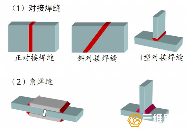 鋼結(jié)構(gòu)廠房鋼構(gòu)件焊縫連接 2中方式圖示